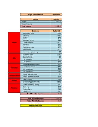 Buget for the Month     November

                                Income           Amount
                 Wages                             2682.67
                 Bonus Income                            0
                 Total Income                      2682.67

                                Expenses         Budgeted
                  Mortgage/Rent                       $450
                  Electicity                          $150
                  Water                                $45
                  Gardage/Sewer                        $25
    Home          Cable/Satellite                     $100
                  Internet                             $50
                  Food/Groceries                      $200
                  Household                           $200
                  Laundry/dry cleaning                  $0
                  Students loans                      $250
                  Creditd Cards                         $0
     Bills
                  Car payment                         $300
                  Cell phone                           $45
                  Homeowner's Insurance               $150
                  Health Insurance                     $89
  Insurance
                  Life Insurance                       $35
                  Car Insurance                        $80
                  Public Trasportation                  $0
Transportation
                  Fuel/Car Maintenance                 $75
                  Prescriptions                        $35
   Health
                  Doctor's Appointments               $150
                  Entertainment/Dining                $70
                  Clothing                            $65
  Personal
                  Person Care                         $15
                  Dining Out                          $70
                        Total Monthly Exprnses        2649

                        Total Monthly Income        2682.67
                        Total Monthly Balance          2649

                          Monthly Balance             33.67
 