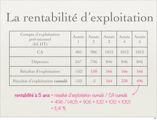 La rentabilité d’exploitation
Compte d’exploitation
prévisionnel
(k€ HT)
Année
1
Année
2
Année
3
Année
4
Année
5
CA 405 906 1012 1012 1012
Dépenses 557 756 846 846 846
Résultat d’exploitation -152 150 166 166 166
Résultat d’exploitation cumulé -152 -2 164 330 496
rentabilité à 5 ans = résultat d’exploitation cumulé / CA cumulé
= 496 / (405 + 906 + 1012 + 1012 + 1012)
= 11,4 %
15
 