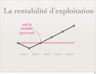 La rentabilité d’exploitation
Année 1 Année 2 Année 3 Année 4 Année 5
seuil de
rentabilité
(point mort)
16
 