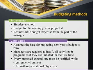 Budgeting methods
• Simplest method
• Budget for the coming year is projected
• Requires little budget expertise from the part of the
manager
Incremental
• Assumes the base for projecting next year’s budget is
zero
• Manager’s are required to justify all activities &
programs as if they are initiated for the first time.
• Every proposed expenditure must be justified with:
• current environment
• fit with organizational objectives
Zero-Based
 