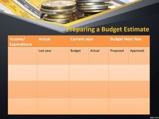 Preparing a Budget Estimate
Income/
Expenditure
Actual Current year Budget Next Year
Last year Budget Actual Proposed Approved
 