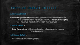 TYPES OF BUDGET DEFICIT
1. Revenue Deficit =
Revenue Expenditure ( Non-Plan Expenditure on Revenue Account
+ Plan Expenditure on Revenue Account ) - Revenue Receipts (
Tax Revenue, net to Centre + Non-Tax Revenue)
2. Fiscal Deficit =
Total Expenditure – (Revenue Receipts + Recoveries of Loans +
Other Receipts)
3. Primary Deficit =
Fiscal Deficit - Interest Payment
 