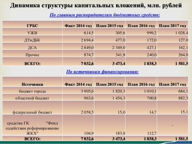 Планирование бюджета на 2025. Планирование бюджета на 2025