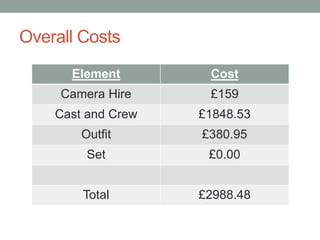 Overall Costs
Element Cost
Camera Hire £159
Cast and Crew £1848.53
Outfit £380.95
Set £0.00
Total £2988.48
 