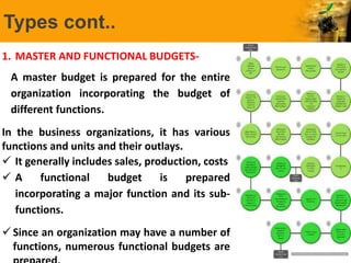 Budget Function Budget | PPTX