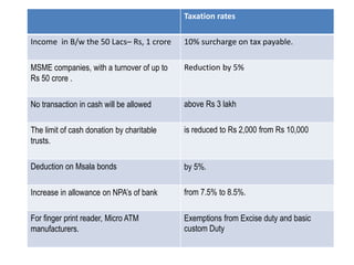 Taxation rates
Income in B/w the 50 Lacs– Rs, 1 crore 10% surcharge on tax payable.
MSME companies, with a turnover of up to
Rs 50 crore .
Reduction by 5%
No transaction in cash will be allowed above Rs 3 lakh
The limit of cash donation by charitable
trusts.
is reduced to Rs 2,000 from Rs 10,000
Deduction on Msala bonds by 5%.
Increase in allowance on NPA’s of bank from 7.5% to 8.5%.
For finger print reader, Micro ATM
manufacturers.
Exemptions from Excise duty and basic
custom Duty
 