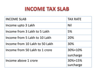 INCOME SLAB TAX RATE
Income upto 3 Lakh Nil
Income from 3 Lakh to 5 Lakh 5%
Income from 5 Lakh to 10 Lakh 20%
Income from 10 Lakh to 50 Lakh 30%
Income from 50 Lakh to 1 crore 30%+10%
surcharge
Income above 1 crore 30%+15%
surcharge
 