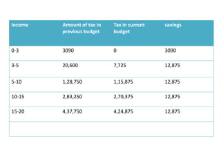 Income Amount of tax in
previous budget
Tax in current
budget
savings
0-3 3090 0 3090
3-5 20,600 7,725 12,875
5-10 1,28,750 1,15,875 12,875
10-15 2,83,250 2,70,375 12,875
15-20 4,37,750 4,24,875 12,875
 