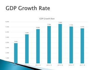 3.90%
5.60%
6.60%
7.20%
7.60%
7.10%
6.75%
0.00%
1.00%
2.00%
3.00%
4.00%
5.00%
6.00%
7.00%
8.00%
2008-09 2012-13 2013-14 2014-15 2015-16 2016-17 2017-18
GDP Growth Rate
 