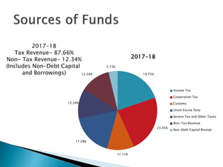 2017-18
Tax Revenue- 87.66%
Non- Tax Revenue- 12.34%
(Includes Non-Debt Capital
and Borrowings) 19.75%
23.45%
11.11%
17.28%
12.34%
12.34%
3.73%
2017-18
Income Tax
Corporation Tax
Customs
Union Excise Duty
Service Tax and Other Taxes
Non-Tax Revenue
Non-Debt Capital Receipt
 