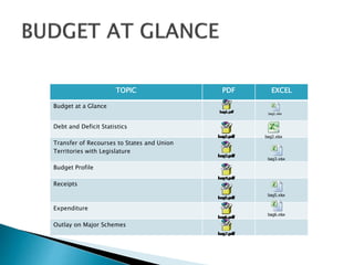 TOPIC PDF EXCEL
Budget at a Glance
Debt and Deficit Statistics
Transfer of Recourses to States and Union
Territories with Legislature
Budget Profile
Receipts
Expenditure
Outlay on Major Schemes
bag1.xlsx
bag2.xlsx
bag3.xlsx
bag5.xlsx
bag6.xlsx
 