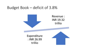 Budget Book – deficit of 3.8%
Revenue :
INR 19.32
trillio
Expenditure
: INR 26.99
trillio
 
