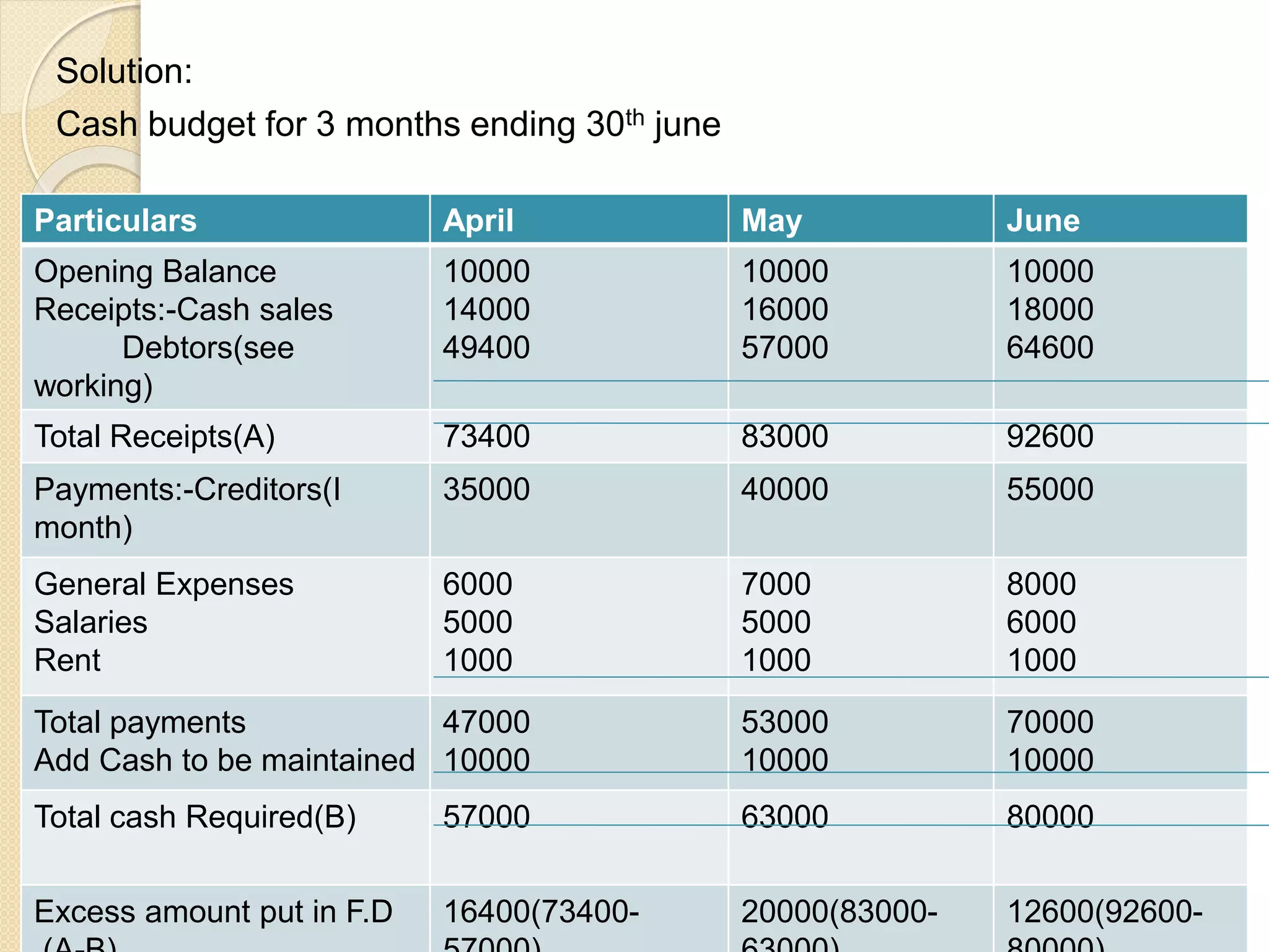 Solution:
Cash budget for 3 months ending 30th june
Particulars April May June
Opening Balance
Receipts:-Cash sales
Debtors(see
working)
10000
14000
49400
10000
16000
57000
10000
18000
64600
Total Receipts(A) 73400 83000 92600
Payments:-Creditors(I
month)
35000 40000 55000
General Expenses
Salaries
Rent
6000
5000
1000
7000
5000
1000
8000
6000
1000
Total payments
Add Cash to be maintained
47000
10000
53000
10000
70000
10000
Total cash Required(B) 57000 63000 80000
Excess amount put in F.D 16400(73400- 20000(83000- 12600(92600-
 