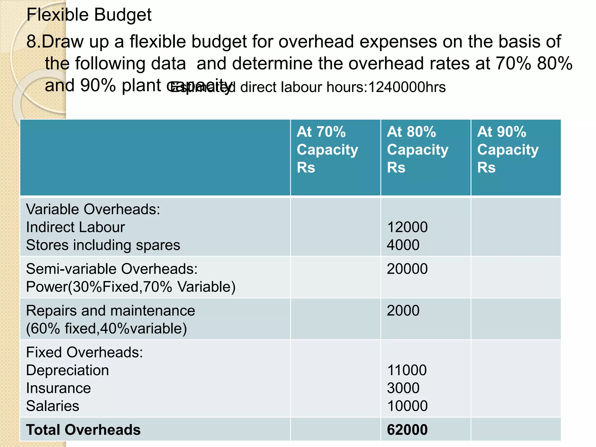 Flexible Budget
8.Draw up a flexible budget for overhead expenses on the basis of
the following data and determine the overhead rates at 70% 80%
and 90% plant capacity
At 70%
Capacity
Rs
At 80%
Capacity
Rs
At 90%
Capacity
Rs
Variable Overheads:
Indirect Labour
Stores including spares
12000
4000
Semi-variable Overheads:
Power(30%Fixed,70% Variable)
20000
Repairs and maintenance
(60% fixed,40%variable)
2000
Fixed Overheads:
Depreciation
Insurance
Salaries
11000
3000
10000
Total Overheads 62000
Estimated direct labour hours:1240000hrs
 