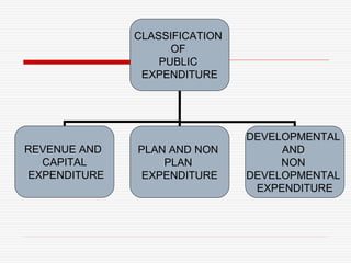 Non Development Budget | PPT