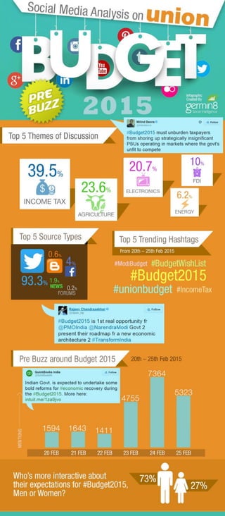 Budget 2015 : Social Media Analysis (Pre Buzz)