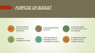 It locks the desired
results of return on
Investments.
It gets people thinking
for future.
It sets goals against
which performance can
be measured.
It enhances
management control.
It sets parameters of
Expenditure which is
acceptable for business.
It enables the business
to make full use of
available resources.
 