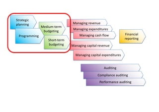 Managing revenue
Managing expenditures
Managing cash flow
Managing capital revenue
Managing capital expenditures
Medium-term
budgeting
Short-term
budgeting
Strategic
planning
Programming Financial
reporting
Auditing
Compliance auditing
Performance auditing