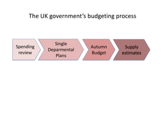 Spending
review
The UK government’s budgeting process
Single
Deparmental
Plans
Autumn
Budget
Supply
estimates