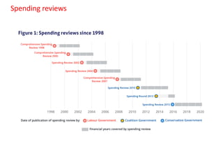 Spending reviews