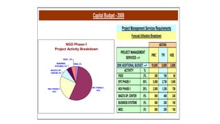 CapitalBudget-2008
NGD Phase-1
Project Activity Breakdown
FEED, 2%
EPC PHASE-1,
55%
NGV PHASE-1,
25%
MAQTA OP.
CENTER, 8%
BUSINESS
SYSTEMS, 5%
MISC., 5%
PMC TPI HSE
2008ADDITIONALBUDGET---> 10,000 5,000 3,000
ACTIVITY %
FEED 2% 200 100 60
EPCPHASE-1 55% 5,500 2,750 1,650
NGVPHASE-1 25% 2,500 1,250 750
MAQTAOP.CENTER 8% 800 400 240
BUSINESSSYSTEMS 5% 500 250 150
MISC. 5% 500 250 150
PROJECTMANAGEMENT
SERVICES--->
AED'000
ProjectManagementServicesRequirements
ForecastUtilisationBreakdown
 