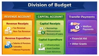 Comprehensive Overview of Government Budget Classifications and Their ...