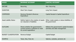 Comprehensive Overview of Government Budget Classifications and Their ...