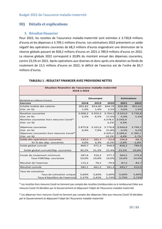 Budget 2022 de l’assurance maladie-maternité
10 | 63
III) Détails et explications
1. Résultat financier
Pour 2022, les recettes de l’assurance maladie-maternité sont estimées à 3.730,8 millions
d’euros et les dépenses à 3.799,1 millions d’euros. Les estimations 2022 présentent un solde
négatif des opérations courantes de 68,3 millions d’euros engendrant une diminution de la
réserve globale passant de 858,2 millions d’euros en 2021 à 789,9 millions d’euros en 2022.
La réserve globale 2022 correspond à 20,8% du montant annuel des dépenses courantes,
contre 23,5% en 2021. Après opérations aux réserves et donc après une dotation au fonds de
roulement de 15,5 millions d’euros en 2022, le déficit de l’exercice est de l’ordre de 83,7
millions d’euros.
TABLEAU 1 : RESULTAT FINANCIER AVEC PROVISIONS NETTES
* Les recettes hors mesures Covid ne tiennent pas compte des recettes (remboursées ou à rembourser) liées aux
mesures Covid 19 décidées par le Gouvernement et dépassant l’objet de l’Assurance maladie-maternité
* Les dépenses hors mesures Covid ne tiennent pas compte des dépenses liées aux mesures Covid 19 décidées
par le Gouvernement et dépassant l’objet de l’Assurance maladie-maternité
Montants en millions d'euros
Exercice 2018 2019 2020 2021 2022
Echelle mobile des salaires 802,82 814,40 834,76 839,98 855,62
(Var. en %) 1,0% 1,4% 2,5% 0,6% 1,9%
Recettes courantes 3.008,3 3.203,3 3.764,5 3.543,9 3.730,8
(Var. en %) 5,5% 6,5% 17,5% -5,9% 5,3%
Recettes courantes hors mesures Covid* 3.378,5 3.543,9
(Var. en %) 5,5% 4,9%
Dépenses courantes 2.875,8 3.101,6 3.776,8 3.644,6 3.799,1
(Var. en %) 6,4% 7,9% 21,8% -3,5% 4,2%
Dépenses courantes hors mesures Covid* 3.420,3 3.584,6 3.789,1
(Var. en %) 10,3% 4,8% 5,7%
Solde des opérations courantes 132,5 101,7 -12,4 -100,8 -68,3
En % des dép. courantes 4,6% 3,3% -0,3% -2,8% -1,8%
Solde global cumulé 869,7 971,3 958,9 858,2 789,9
Solde global cumulé/Dép. courantes 30,2% 31,3% 25,4% 23,5% 20,8%
Fonds de roulement minimum 287,6 310,2 377,7 364,5 379,9
Taux FDR/Dép. courantes 10,0% 10,0% 10,0% 10,0% 10,0%
Résultat de l'exercice 115,2 79,1 -79,9 -87,5 -83,7
Résultat cumulé 582,1 661,2 581,3 493,7 410,0
Taux de cotisation
Taux de cotisation unique 5,60% 5,60% 5,60% 5,60% 5,60%
Taux d'équilibre de l'exercice 5,37% 5,45% 5,74% 5,75% 5,73%
Situation financière de l'assurance maladie-maternité
2018 à 2022
Estimations
Décompte
 