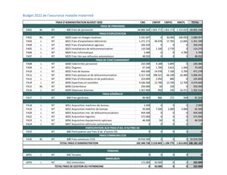 Budget 2022 de l’assurance maladie-maternité
14 | 63
CNS CMFEP CMFEC EMCFL TOTAL
FA01 NL NT 600 64.800.369 2.825.771 1.052.173 1.214.025 69.892.338
FA02 NL NT 6020 2.541.047 0 30.000 109.050 2.680.097
FA03 L NT 6021 1.271.171 49.478 17.705 12.845 1.351.199
FA04 L NT 6022 326.550 0 0 0 326.550
FA05 L NT 6023 110.500 1.100 2.770 0 114.370
FA06 L NT 6024 1.000 0 0 4.700 5.700
FA07 L NT 6025 48.050 0 0 0 48.050
FA08 L NT 6030 210.300 4.189 5.895 0 220.384
FA09 L NT 6031 67.540 1.700 3.815 1.440 74.495
FA10 L NT 6032 443.500 14.978 7.100 5.700 471.278
FA11 L NT 6033 5.317.320 298.521 64.100 16.400 5.696.341
FA12 L NT 6034 223.000 2.050 800 0 225.850
FA14 L NT 6035 4.336.500 12.700 12.700 12.700 4.374.600
FA15 NL NT 6036 250.000 50 250 0 250.300
FA16 L NT 6039 1.267.900 950 195 33.471 1.302.516
FA17 L NT 604 89.983 806 272 504 91.564
FA18 L NT 6051 2.500 0 0 0 2.500
FA19 L NT 6052 50.000 7.500 2.000 3.000 62.500
FA20 L NT 6053 454.500 0 0 0 454.500
FA22 L NT 6055 Acquisition logiciels 572.000 0 0 0 572.000
FA23 L NT 6056 46.500 50 0 0 46.550
FA24 L NT 6057 0 0 0 0 0
FA25 NT 606 0 0 0 0 0
FA26 NL NT 608 19.919.500 0 0 0 19.919.500
102.349.730 3.219.843 1.199.775 1.413.835 108.183.182
GP01 L NT 650 0 0 0 0 0
GP03 L NT 652 172.000 50.000 0 0 222.000
0 50.000 0 0 222.000
TOTAL FRAIS DE GESTION DU PATRIMOINE
FRAIS DE FONCTIONNEMENT
Indemnités personnel
Acquisition machines de bureau
Acquisition mobilier de bureau
Acquisition inst. de télécommunications
Organes
Frais de bureau
Frais postaux et de télécommunication
Frais d'information et de publication
Expertises et contrôles
Contentieux
Dépenses diverses
FRAIS GÉNÉRAUX
Frais généraux
Frais d'exploitation bâtiments
Frais d'exploitation agences
Installations de télécommunication
Frais informatique
Frais liés aux véhicules automoteurs
FRAIS D'ADMINISTRATION BUDGET 2022
FRAIS DE PERSONNEL
Frais de personnel
FRAIS D'EXPLOITATION
Loyer et charges locatives
Acquisition véhicules automoteurs
PARTICIPATION AUX FRAIS D’AD. D’AUTRES ISS
Participation aux frais d’ad. d’autres ISS
FRAIS COMMUNS CCSS
Acquisition équipements spéciaux
Immeubles
Frais communs CCSS
TOTAL FRAIS D'ADMINISTRATION
TERRAINS
Terrains
IMMEUBLES
 