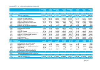 Budget 2022 de l’assurance maladie-maternité
16 | 63
Décompte Arrêté Décompte Arrêté Décompte Arrêté Prévis. Proposit.
2018 2019 2019 2020 2020 2021 2021 2022
FRAIS DE PERSONNEL 51.001.857 54.343.609 53.771.217 57.049.070 57.412.857 61.465.230 59.950.125 64.800.369
FA01 600 51.001.857 54.343.609 53.771.217 57.049.070 57.412.857 61.465.230 59.950.125 64.800.369
FRAIS D'EXPLOITATION 3.557.601 3.992.150 3.823.537 4.109.850 4.024.882 4.292.599 4.132.710 4.298.318
FA02 6020 2.253.958 2.382.000 2.449.249 2.450.500 2.511.521 2.471.187 2.472.187 2.541.047
FA03 6021 981.421 1.188.900 1.039.269 1.231.500 1.169.722 1.329.312 1.179.723 1.271.171
FA04 6022 238.998 285.650 216.865 301.750 265.523 323.550 316.000 326.550
FA05 6023 26.173 72.500 45.484 73.000 38.074 117.500 117.500 110.500
FA06 6024 500 93 500 463 1.000 1.000 1.000
FA07 6025 57.051 62.600 72.577 52.600 39.580 50.050 46.300 48.050
FRAIS DE FONCTIONNEMENT 6.689.472 8.110.450 8.121.754 10.774.930 7.852.291 10.931.285 10.414.047 12.116.060
FA08 6030 115.883 157.400 133.626 228.730 149.413 223.000 233.300 210.300
FA09 6031 33.384 43.500 25.026 43.700 46.065 36.700 38.449 67.540
FA10 6032 240.706 315.000 255.978 464.500 444.494 472.500 468.500 443.500
FA11 6033 3.841.914 4.091.500 4.441.700 4.504.500 4.620.240 4.964.300 5.108.774 5.317.320
FA12 6034 95.448 144.900 79.519 210.000 103.778 160.000 116.306 223.000
FA14 6035 1.062.734 1.828.050 1.871.889 3.765.000 1.628.809 3.270.285 3.249.718 4.336.500
FA15 6036 226.415 300.000 205.923 300.000 223.067 220.000 220.000 250.000
FA16 6039 1.072.988 1.230.100 1.108.093 1.258.500 636.425 1.584.500 979.000 1.267.900
FRAIS GÉNÉRAUX 0 0 0 162.560 91.279 94.506 74.983 89.983
FRAIS D'ACQUISITION 286.575 297.500 137.918 137.550 98.922 152.550 93.000 1.125.500
FA18 6051 2.500 2.500 2.500 2.500
FA19 6052 86.939 135.000 94.003 100.000 88.506 95.000 50.000 50.000
FA20 6053 69.897 130.000 24.218 10.000 4.322 30.000 30.000 454.500
FA22 6055 64.258 50 50 572.000
FA23 6056 65.481 30.000 19.697 25.000 6.094 25.000 13.000 46.500
FA24 6057
PARTICIPATION AUX FRAIS D’AD. D’AUTRES ISS 0 0 0 0 0 0 0 0
FA25 606
FRAIS COMMUNS CCSS 15.393.091 16.712.258 15.714.833 18.006.364 17.205.212 18.340.036 18.340.036 19.919.500
FA26 608 15.393.091 16.712.258 15.714.833 18.006.364 17.205.212 18.340.036 18.340.036 19.919.500
TOTAL FRAIS D'ADMINISTRATION 76.928.597 83.455.967 81.569.259 90.240.324 86.685.443 95.276.206 93.004.901 102.349.730
Acquisition mobilier de bureau
Acquisition inst. de télécommunications
Acquisition équipements spéciaux
Acquisition véhicules automoteurs
Participation aux frais d’ad. d’autres ISS
Frais communs CCSS
Logiciels
Frais d'information et de publication
Expertises et contrôles
Contentieux
Dépenses diverses
Acquisition machines de bureau
Frais informatique
Frais liés aux véhicules automoteurs
Indemnités personnel
Organes
Frais de bureau
Frais postaux et de télécommunication
CNS
Frais de personnel
Loyer et charges locatives
Frais d'exploitation bâtiments
Frais d'exploitation agences
Installations de télécommunication
 