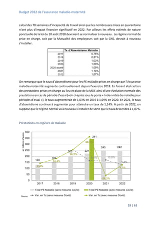 Budget 2022 de l’assurance maladie-maternité
18 | 63
calcul des 78 semaines d’incapacité de travail ainsi que les nombreuses mises en quarantaine
n’ont plus d’impact financier significatif en 2022. Par ailleurs les effets estimés de nature
ponctuelle de la loi du 10 août 2018 devraient se normaliser à nouveau. Le régime normal de
prise en charge, soit par la Mutualité des employeurs soit par la CNS, devrait à nouveau
s’installer.
On remarque que le taux d’absentéisme pour les PE maladie prises en charge par l’Assurance
maladie-maternité augmente continuellement depuis l’exercice 2018. En faisant abstraction
des prestations prises en charge au lieu et place de la MDE ainsi d’une évolution normale des
prestations en cas de période d’essai (voir ci-après sous le poste « Indemnités de maladie pour
périodes d’essai »), le taux augmenterait de 1,03% en 2019 à 1,09% en 2020. En 2021, le taux
d’absentéisme continue à augmenter pour atteindre un taux de 1,14%. A partir de 2022, on
suppose que le régime normal va à nouveau s’installer de sorte que le taux descendra à 1,07%.
Prestations en espèces de maladie
Tx d'Absentéisme Maladie
2017 0,76%
2018 0,81%
2019 1,03%
2020 1,66%
2020 ajusté 1,09%
2021 1,14%
2022 1,07%
130
149
202 221
245 242
341
9,4% 10,8%
-1,3%
2,4%
14,4%
36,2%
68,6%
-28,2%
-1,3%
-40,0%
-20,0%
0,0%
20,0%
40,0%
60,0%
80,0%
0
50
100
150
200
250
300
350
400
2017 2018 2019 2020 2021 2022
en
millions
d'euros
Source : CNS
Total PE Maladie (sans mesures Covid) Total PE Maladie (avec mesures Covid)
Var. en % (sans mesures Covid) Var. en % (avec mesures Covid)
 