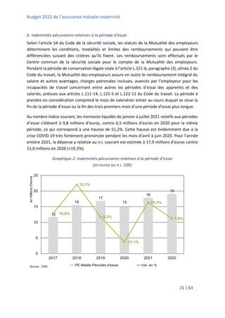 Budget 2022 de l’assurance maladie-maternité
21 | 63
b. Indemnités pécuniaires relatives à la période d’essai
Selon l’article 54 du Code de la sécurité sociale, les statuts de la Mutualité des employeurs
déterminent les conditions, modalités et limites des remboursements qui peuvent être
différenciées suivant des critères qu’ils fixent. Les remboursements sont effectués par le
Centre commun de la sécurité sociale pour le compte de la Mutualité des employeurs.
Pendant la période de conservation légale visée à l’article L.121-6, paragraphe (3), alinéa 2 du
Code du travail, la Mutualité des employeurs assure en outre le remboursement intégral du
salaire et autres avantages, charges patronales incluses, avancés par l’employeur pour les
incapacités de travail concernant entre autres les périodes d’essai des apprentis et des
salariés, prévues aux articles L.111-14, L.121-5 et L.122-11 du Code du travail. La période à
prendre en considération comprend le mois de calendrier entier au cours duquel se situe la
fin de la période d’essai ou la fin des trois premiers mois d’une période d’essai plus longue.
Au nombre indice courant, les montants liquidés de janvier à juillet 2021 relatifs aux périodes
d’essai s’élèvent à 9,8 millions d’euros, contre 6,5 millions d’euros en 2020 pour la même
période, ce qui correspond à une hausse de 51,2%. Cette hausse est évidemment due à la
crise COVID-19 très fortement prononcée pendant les mois d’avril à juin 2020. Pour l’année
entière 2021, la dépense y relative au n.i. courant est estimée à 17,9 millions d’euros contre
15,0 millions en 2020 (+19,3%).
Graphique 2: Indemnités pécuniaires relatives à la période d’essai
(en euros au n.i. 100)
12
16
17
15
18
19
10,6%
33,1%
8,2%
-11,1%
19,3%
7,0%
-20,0%
-10,0%
0,0%
10,0%
20,0%
30,0%
40,0%
0
5
10
15
20
25
2017 2018 2019 2020 2021 2022
en
millions
d'euros
Source : CNS PE Maldie Périodes d'essai Var. en %
 