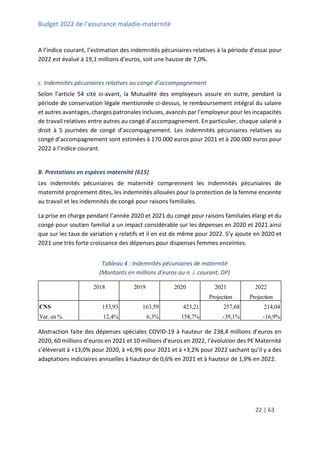 Budget 2022 de l’assurance maladie-maternité
22 | 63
A l’indice courant, l’estimation des indemnités pécuniaires relatives à la période d’essai pour
2022 est évalué à 19,1 millions d’euros, soit une hausse de 7,0%.
c. Indemnités pécuniaires relatives au congé d’accompagnement
Selon l’article 54 cité ci-avant, la Mutualité des employeurs assure en outre, pendant la
période de conservation légale mentionnée ci-dessus, le remboursement intégral du salaire
et autres avantages, charges patronales incluses, avancés par l’employeur pour les incapacités
de travail relatives entre autres au congé d’accompagnement. En particulier, chaque salarié a
droit à 5 journées de congé d’accompagnement. Les indemnités pécuniaires relatives au
congé d’accompagnement sont estimées à 170.000 euros pour 2021 et à 200.000 euros pour
2022 à l’indice courant.
B. Prestations en espèces maternité (615)
Les indemnités pécuniaires de maternité comprennent les indemnités pécuniaires de
maternité proprement dites, les indemnités allouées pour la protection de la femme enceinte
au travail et les indemnités de congé pour raisons familiales.
La prise en charge pendant l’année 2020 et 2021 du congé pour raisons familiales élargi et du
congé pour soutien familial a un impact considérable sur les dépenses en 2020 et 2021 ainsi
que sur les taux de variation y relatifs et il en est de même pour 2022. S’y ajoute en 2020 et
2021 une très forte croissance des dépenses pour dispenses femmes enceintes.
Tableau 4 : Indemnités pécuniaires de maternité
(Montants en millions d'euros au n. i. courant, DP)
Abstraction faite des dépenses spéciales COVID-19 à hauteur de 238,4 millions d’euros en
2020, 60 millions d’euros en 2021 et 10 millions d’euros en 2022, l’évolution des PE Maternité
s’élèverait à +13,0% pour 2020, à +6,9% pour 2021 et à +3,2% pour 2022 sachant qu’il y a des
adaptations indiciaires annuelles à hauteur de 0,6% en 2021 et à hauteur de 1,9% en 2022.
2018 2019 2020 2021 2022
Projection Projection
CNS 153,93 163,59 423,21 257,68 214,04
Var. en % 12,4% 6,3% 158,7% -39,1% -16,9%
 