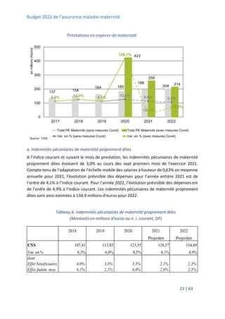 Budget 2022 de l’assurance maladie-maternité
23 | 63
Prestations en espèces de maternité
a. Indemnités pécuniaires de maternité proprement dites
A l’indice courant et suivant le mois de prestation, les indemnités pécuniaires de maternité
proprement dites évoluent de 3,0% au cours des sept premiers mois de l’exercice 2021.
Compte tenu de l’adaptation de l’échelle mobile des salaires à hauteur de 0,63% en moyenne
annuelle pour 2021, l’évolution prévisible des dépenses pour l’année entière 2021 est de
l’ordre de 4,1% à l’indice courant. Pour l’année 2022, l’évolution prévisible des dépenses est
de l’ordre de 4,9% à l’indice courant. Les indemnités pécuniaires de maternité proprement
dites sont ainsi estimées à 134,9 millions d’euros pour 2022.
Tableau 6: Indemnités pécuniaires de maternité proprement dites
(Montants en millions d'euros au n. i. courant, DP)
137 154
164 185
198
204
423
258
214
13,0% 6,9% 3,2%
6,6% 12,4% 6,3%
158,7%
-39,1%
-16,9%
-50,0%
0,0%
50,0%
100,0%
150,0%
200,0%
0
100
200
300
400
500
2017 2018 2019 2020 2021 2022
en
millions
d'euros
Source : CNS
Total PE Maternité (sans mesures Covid) Total PE Maternité (avec mesures Covid)
Var. en % (sans mesures Covid) Var. en % (avec mesures Covid)
2018 2019 2020 2021 2022
Projection Projection
CNS 107,41 113,85 123,55 128,57 134,89
Var. en % 8,3% 6,0% 8,5% 4,1% 4,9%
dont
Effet bénéficiaires 4,0% 3,8% 3,5% 2,1% 2,3%
Effet Indem. moy. 4,1% 2,1% 4,8% 2,0% 2,5%
 