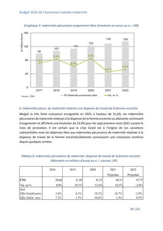 Budget 2022 de l’assurance maladie-maternité
24 | 63
Graphique 3: Indemnités pécuniaires proprement dites (montants en euros au n.i. 100)
b. Indemnités pécun. de maternité relatives à la dispense de travail de la femme enceinte
Malgré la très forte croissance enregistrée en 2021 à hauteur de 31,6%, les indemnités
pécuniaires de maternité relatives à la dispense de la femme enceinte ou allaitante continuent
d’augmenter et affichent une évolution de 23,9% pour les sept premiers mois 2021 suivant le
mois de prestation. Il est certain que la crise Covid est à l’origine de ces variations
substantielles mais les dépenses liées aux indemnités pécuniaires de maternité relatives à la
dispense de travail de la femme enceinte/allaitante connaissent une croissance continue
depuis quelques années.
Tableau 8: Indemnités pécuniaires de maternité: dispense de travail de la femme enceinte
(Montants en millions d'euros au n. i. courant, DP)
99
107
114
124
129 135
7,0%
8,3%
6,0%
8,5%
4,1%
4,9%
-1,0%
1,0%
3,0%
5,0%
7,0%
9,0%
11,0%
13,0%
15,0%
17,0%
0
40
80
120
160
2017 2018 2019 2020 2021 2022
en
millions
d'euros
Source : CNS PE Maternité proprement dites Var. en %
2018 2019 2020 2021 2022
Projection Projection
CNS 28,66 31,56 41,53 49,11 47,75
Var. en % 8,9% 10,1% 31,6% 18,3% -2,8%
dont
Effet bénéficiaires 1,6% 8,5% 19,2% 16,7% -2,8%
Effet Indem. moy. 7,2% 1,5% 10,4% 1,4% 0,0%
 