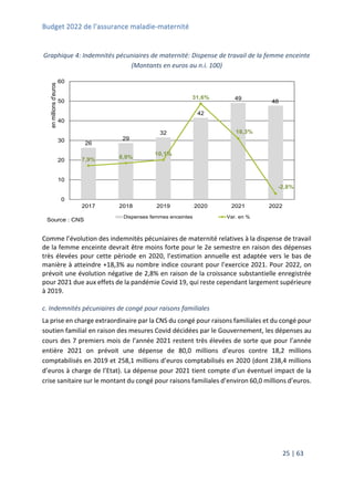 Budget 2022 de l’assurance maladie-maternité
25 | 63
Graphique 4: Indemnités pécuniaires de maternité: Dispense de travail de la femme enceinte
(Montants en euros au n.i. 100)
Comme l’évolution des indemnités pécuniaires de maternité relatives à la dispense de travail
de la femme enceinte devrait être moins forte pour le 2e semestre en raison des dépenses
très élevées pour cette période en 2020, l’estimation annuelle est adaptée vers le bas de
manière à atteindre +18,3% au nombre indice courant pour l’exercice 2021. Pour 2022, on
prévoit une évolution négative de 2,8% en raison de la croissance substantielle enregistrée
pour 2021 due aux effets de la pandémie Covid 19, qui reste cependant largement supérieure
à 2019.
c. Indemnités pécuniaires de congé pour raisons familiales
La prise en charge extraordinaire par la CNS du congé pour raisons familiales et du congé pour
soutien familial en raison des mesures Covid décidées par le Gouvernement, les dépenses au
cours des 7 premiers mois de l’année 2021 restent très élevées de sorte que pour l’année
entière 2021 on prévoit une dépense de 80,0 millions d’euros contre 18,2 millions
comptabilisés en 2019 et 258,1 millions d’euros comptabilisés en 2020 (dont 238,4 millions
d’euros à charge de l’Etat). La dépense pour 2021 tient compte d’un éventuel impact de la
crise sanitaire sur le montant du congé pour raisons familiales d’environ 60,0 millions d’euros.
26
29
32
42
49
48
7,9% 8,9%
10,1%
31,6%
18,3%
-2,8%
0
10
20
30
40
50
60
2017 2018 2019 2020 2021 2022
en
millions
d'euros
Source : CNS
Dispenses femmes enceintes Var. en %
 