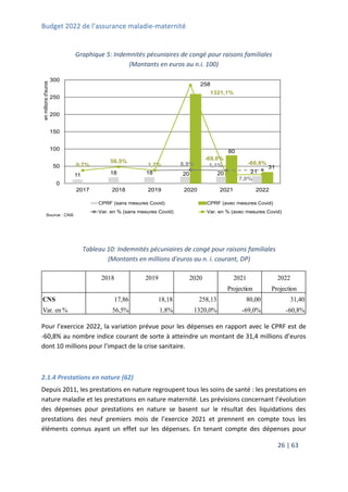 Budget 2022 de l’assurance maladie-maternité
26 | 63
Graphique 5: Indemnités pécuniaires de congé pour raisons familiales
(Montants en euros au n.i. 100)
Tableau 10: Indemnités pécuniaires de congé pour raisons familiales
(Montants en millions d'euros au n. i. courant, DP)
Pour l’exercice 2022, la variation prévue pour les dépenses en rapport avec le CPRF est de
-60,8% au nombre indice courant de sorte à atteindre un montant de 31,4 millions d’euros
dont 10 millions pour l’impact de la crise sanitaire.
2.1.4 Prestations en nature (62)
Depuis 2011, les prestations en nature regroupent tous les soins de santé : les prestations en
nature maladie et les prestations en nature maternité. Les prévisions concernant l’évolution
des dépenses pour prestations en nature se basent sur le résultat des liquidations des
prestations des neuf premiers mois de l’exercice 2021 et prennent en compte tous les
éléments connus ayant un effet sur les dépenses. En tenant compte des dépenses pour
11 18 18 20 20 21
258
80
31
8,9% 1,1%
7,0%
0,7%
56,5%
1,7%
1321,1%
-69,0%
-60,8%
-200,0%
0,0%
200,0%
400,0%
600,0%
800,0%
1000,0%
1200,0%
1400,0%
0
50
100
150
200
250
300
2017 2018 2019 2020 2021 2022
en
millions
d'euros
Source : CNS
CPRF (sans mesures Covid) CPRF (avec mesures Covid)
Var. en % (sans mesures Covid) Var. en % (avec mesures Covid)
2018 2019 2020 2021 2022
Projection Projection
CNS 17,86 18,18 258,13 80,00 31,40
Var. en % 56,5% 1,8% 1320,0% -69,0% -60,8%
 