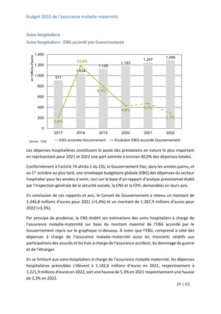 Budget 2022 de l’assurance maladie-maternité
29 | 63
Soins hospitaliers
Soins hospitaliers : EBG accordé par Gouvernement
Les dépenses hospitalières constituent le poste des prestations en nature le plus important
en représentant pour 2021 et 2022 une part estimée à environ 40,0% des dépenses totales.
Conformément à l’article 74 alinéa 1 du CSS, le Gouvernement fixe, dans les années paires, et
au 1er octobre au plus tard, une enveloppe budgétaire globale (EBG) des dépenses du secteur
hospitalier pour les années à venir, ceci sur la base d’un rapport d’analyse prévisionnel établi
par l’Inspection générale de la sécurité sociale, la CNS et la CPH, demandées en leurs avis.
En conclusion de ces rapports et avis, le Conseil de Gouvernement a retenu un montant de
1.246,8 millions d’euros pour 2021 (+5,4%) et un montant de 1.287,9 millions d’euros pour
2022 (+3,3%).
Par principe de prudence, la CNS établit ses estimations des soins hospitaliers à charge de
l’assurance maladie-maternité sur base du montant maximal de l’EBG accordé par le
Gouvernement repris sur le graphique ci-dessous. A noter que l’EBG, comprend à côté des
dépenses à charge de l’assurance maladie-maternité aussi les montants relatifs aux
participations des assurés et les frais à charge de l’assurance accident, du dommage de guerre
et de l’étranger.
En se limitant aux soins hospitaliers à charge de l’assurance maladie-maternité, les dépenses
hospitalières prévisibles s’élèvent à 1.182,6 millions d’euros en 2021, respectivement à
1.221,9 millions d’euros en 2022, soit une hausse de 5,3% en 2021 respectivement une hausse
de 3,3% en 2022.
911
1.034
1.128
1.183
1.247
1.288
2,4%
13,5%
9,1%
4,9%
5,4%
3,3%
0,0%
2,0%
4,0%
6,0%
8,0%
10,0%
12,0%
14,0%
16,0%
0
200
400
600
800
1.000
1.200
1.400
2017 2018 2019 2020 2021 2022
en
millions
d'euros
Source : CNS EBG accordée Gouvernement Evolution EBG accordé Gouvernement
 