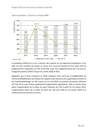 Budget 2022 de l’assurance maladie-maternité
30 | 63
Soins hospitaliers : Dépenses à charge AMM
La pandémie COVID-19 a eu et a toujours des impacts sur les dépenses hospitalières. D’un
côté, les frais variables ont baissé en raison d’un recul de l’activité et d’un autre côté les
établissements hospitaliers ont été confrontés à des frais supplémentaires liés à la prise en
charge des patients COVID-19 pour les années 2020 et 2021.
Rappelons que la forte croissance en 2018 s’explique entre autre par la budgétisation du
Centre de Réhabilitation du Château de Colpach et des domaines de la génétique humaine et
de l’anatomopathologie du LNS à partir du 1er avril 2018. La nouvelle convention collective
CCT-FHL est un autre facteur explicatif de l’augmentation significative. Celle-ci a entre autres
prévu l’augmentation de la valeur du point indiciaire de 2,2% à partir du 1er janvier 2017,
l’augmentation future de la valeur du point de 1,5% avec effet au 1er janvier 2018 et la
revalorisation de certaines carrières.
862
979
1.072
1.123
1.183
1.222
2,6%
13,5%
9,5%
4,8%
5,3%
3,3%
0,0%
2,0%
4,0%
6,0%
8,0%
10,0%
12,0%
14,0%
16,0%
0
200
400
600
800
1.000
1.200
1.400
2017 2018 2019 2020 2021 2022
en
millions
d'euros
Source : CNS Dépenses du sect. Hosp. Var. en %
 