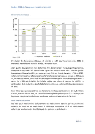 Budget 2022 de l’assurance maladie-maternité
31 | 63
Honoraires médicaux
L’évolution des honoraires médicaux est estimée à +4,4% pour l’exercice entier 2021 de
manière à atteindre une dépense de 493,3 millions d’euros.
Alors que les deux premiers mois de l’année 2021 étaient encore marqués par la pandémie,
la reprise de l’activité s’est vite installée à partir du mois de mars 2021. Sachant que les
honoraires médicaux liquidées en provenance du CHL ont évolué d’environ +70% en 2020,
notamment en raison de la facturation des forfaits horaires, la croissance prévue en 2021 avec
+4,4% est substantielle, croissance influencée partiellement par le résultat des négociations à
raison de +2,82% et de l’effet de l’échelle mobile des salaires à hauteur de +0,63%. La
continuation de la facturation des forfaits horaires influence également le taux de croissance
en 2021.
Pour 2022, les dépenses relatives aux honoraires médicaux sont estimées à 515,4 millions
d’euros, soit une hausse de 4,5%. L’évolution des dépenses prévue pour 2022 s’explique par
la prise en compte de l’évolution du nombre de patients et la variation de l’activité.
Frais pharmaceutiques
Les frais pour médicaments comprennent les médicaments délivrés par les pharmacies
ouvertes au public et les médicaments à délivrance hospitalière c.à.d. les médicaments
délivrés par les pharmacies des hôpitaux à des patients en ambulatoire.
382
405
439
472
493
515
5,5%
6,1%
8,3%
7,6%
4,4% 4,5%
0,0%
1,0%
2,0%
3,0%
4,0%
5,0%
6,0%
7,0%
8,0%
9,0%
0
100
200
300
400
500
600
2017 2018 2019 2020 2021 2022
en
millions
d'euros
Source : CNS Dépenses médecins Var. en %
 
