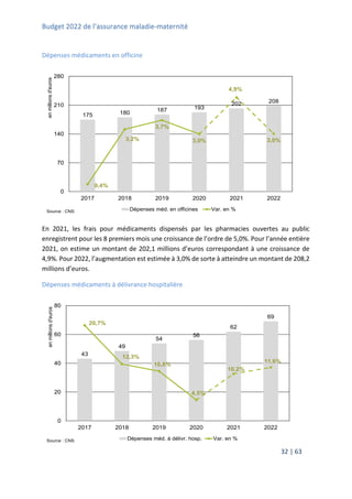 Budget 2022 de l’assurance maladie-maternité
32 | 63
Dépenses médicaments en officine
En 2021, les frais pour médicaments dispensés par les pharmacies ouvertes au public
enregistrent pour les 8 premiers mois une croissance de l’ordre de 5,0%. Pour l’année entière
2021, on estime un montant de 202,1 millions d’euros correspondant à une croissance de
4,9%. Pour 2022, l’augmentation est estimée à 3,0% de sorte à atteindre un montant de 208,2
millions d’euros.
Dépenses médicaments à délivrance hospitalière
175 180 187 193
202 208
0,4%
3,2%
3,7%
3,0%
4,9%
3,0%
0,0%
1,0%
2,0%
3,0%
4,0%
5,0%
6,0%
0
70
140
210
280
2017 2018 2019 2020 2021 2022
en
millions
d'euros
Source : CNS Dépenses méd. en officines Var. en %
43
49
54
56
62
69
20,7%
12,3%
10,8%
4,5%
10,2%
11,6%
0,0%
5,0%
10,0%
15,0%
20,0%
25,0%
0
20
40
60
80
2017 2018 2019 2020 2021 2022
en
millions
d'euros
Source : CNS Dépenses méd. à délivr. hosp. Var. en %
 