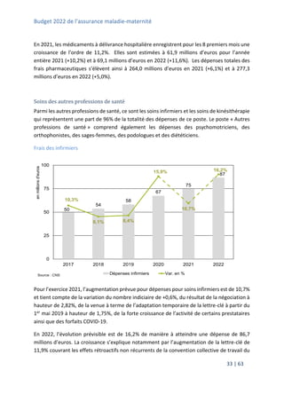 Budget 2022 de l’assurance maladie-maternité
33 | 63
En 2021, les médicaments à délivrance hospitalière enregistrent pour les 8 premiers mois une
croissance de l’ordre de 11,2%. Elles sont estimées à 61,9 millions d’euros pour l’année
entière 2021 (+10,2%) et à 69,1 millions d’euros en 2022 (+11,6%). Les dépenses totales des
frais pharmaceutiques s’élèvent ainsi à 264,0 millions d’euros en 2021 (+6,1%) et à 277,3
millions d’euros en 2022 (+5,0%).
Soins des autres professions de santé
Parmi les autres professions de santé, ce sont les soins infirmiers et les soins de kinésithérapie
qui représentent une part de 96% de la totalité des dépenses de ce poste. Le poste « Autres
professions de santé » comprend également les dépenses des psychomotriciens, des
orthophonistes, des sages-femmes, des podologues et des diététiciens.
Frais des infirmiers
Pour l’exercice 2021, l’augmentation prévue pour dépenses pour soins infirmiers est de 10,7%
et tient compte de la variation du nombre indiciaire de +0,6%, du résultat de la négociation à
hauteur de 2,82%, de la venue à terme de l’adaptation temporaire de la lettre-clé à partir du
1er mai 2019 à hauteur de 1,75%, de la forte croissance de l’activité de certains prestataires
ainsi que des forfaits COVID-19.
En 2022, l’évolution prévisible est de 16,2% de manière à atteindre une dépense de 86,7
millions d’euros. La croissance s’explique notamment par l’augmentation de la lettre-clé de
11,9% couvrant les effets rétroactifs non récurrents de la convention collective de travail du
50
54
58
67
75
87
10,3%
8,1% 8,4%
15,9%
10,7%
16,2%
0,0%
2,0%
4,0%
6,0%
8,0%
10,0%
12,0%
14,0%
16,0%
18,0%
0
25
50
75
100
2017 2018 2019 2020 2021 2022
en
millions
d'euros
Source : CNS Dépenses infirmiers Var. en %
 