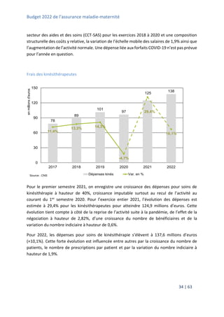 Budget 2022 de l’assurance maladie-maternité
34 | 63
secteur des aides et des soins (CCT-SAS) pour les exercices 2018 à 2020 et une composition
structurelle des coûts y relative, la variation de l’échelle mobile des salaires de 1,9% ainsi que
l’augmentation de l’activité normale. Une dépense liée aux forfaits COVID-19 n’est pas prévue
pour l’année en question.
Frais des kinésithérapeutes
Pour le premier semestre 2021, on enregistre une croissance des dépenses pour soins de
kinésithérapie à hauteur de 40%, croissance imputable surtout au recul de l’activité au
courant du 1er semestre 2020. Pour l’exercice entier 2021, l’évolution des dépenses est
estimée à 29,4% pour les kinésithérapeutes pour atteindre 124,9 millions d’euros. Cette
évolution tient compte à côté de la reprise de l’activité suite à la pandémie, de l’effet de la
négociation à hauteur de 2,82%, d’une croissance du nombre de bénéficiaires et de la
variation du nombre indiciaire à hauteur de 0,6%.
Pour 2022, les dépenses pour soins de kinésithérapie s’élèvent à 137,6 millions d’euros
(+10,1%). Cette forte évolution est influencée entre autres par la croissance du nombre de
patients, le nombre de prescriptions par patient et par la variation du nombre indiciaire à
hauteur de 1,9%.
78
89
101
97
125
138
11,4%
13,3% 14,3%
-4,7%
29,4%
10,1%
-10,0%
-5,0%
0,0%
5,0%
10,0%
15,0%
20,0%
25,0%
30,0%
35,0%
0
30
60
90
120
150
2017 2018 2019 2020 2021 2022
en
millions
d'euros
Source : CNS Dépenses kinés Var. en %
 