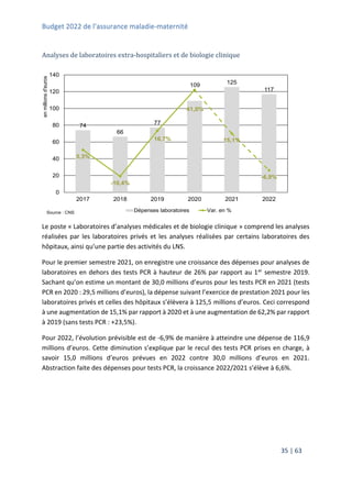 Budget 2022 de l’assurance maladie-maternité
35 | 63
Analyses de laboratoires extra-hospitaliers et de biologie clinique
Le poste « Laboratoires d’analyses médicales et de biologie clinique » comprend les analyses
réalisées par les laboratoires privés et les analyses réalisées par certains laboratoires des
hôpitaux, ainsi qu’une partie des activités du LNS.
Pour le premier semestre 2021, on enregistre une croissance des dépenses pour analyses de
laboratoires en dehors des tests PCR à hauteur de 26% par rapport au 1er semestre 2019.
Sachant qu’on estime un montant de 30,0 millions d’euros pour les tests PCR en 2021 (tests
PCR en 2020 : 29,5 millions d’euros), la dépense suivant l’exercice de prestation 2021 pour les
laboratoires privés et celles des hôpitaux s’élèvera à 125,5 millions d’euros. Ceci correspond
à une augmentation de 15,1% par rapport à 2020 et à une augmentation de 62,2% par rapport
à 2019 (sans tests PCR : +23,5%).
Pour 2022, l’évolution prévisible est de -6,9% de manière à atteindre une dépense de 116,9
millions d’euros. Cette diminution s’explique par le recul des tests PCR prises en charge, à
savoir 15,0 millions d’euros prévues en 2022 contre 30,0 millions d’euros en 2021.
Abstraction faite des dépenses pour tests PCR, la croissance 2022/2021 s’élève à 6,6%.
74
66
77
109 125
117
5,3%
-10,4%
16,7%
41,0%
15,1%
-6,9%
-20,0%
-10,0%
0,0%
10,0%
20,0%
30,0%
40,0%
50,0%
0
20
40
60
80
100
120
140
2017 2018 2019 2020 2021 2022
en
millions
d'euros
Source : CNS Dépenses laboratoires Var. en %
 