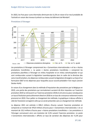 Budget 2022 de l’assurance maladie-maternité
37 | 63
En 2022, les frais pour cures thermales diminuent de 11,5% en raison d’un recul probable de
l’activité en raison des travaux à prévoir au niveau du bâtiment de Mondorf.
Prestations à l’étranger
Les prestations à l’étranger comprennent les « Conventions internationales » et les « Autres
prestations transférées ». Le poste « Autres prestations transférées » comprend les
prestations planifiées à l’étranger en milieu hospitalier et en milieu extrahospitalier et qui
sont remboursées suivant la législation luxembourgeoise dans le cadre de la directive des
soins transfrontaliers, les dépenses remboursées suivant la législation étrangère sur base d’un
formulaire S067 et les dépenses pour lesquelles aucun accord préalable n’est requis (ancien
Decker-Kohl).
En raison d’un changement dans la méthode d’imputation des prestations par la Belgique en
2019, une partie des prestations qui normalement auraient dû être imputées sur l’exercice
prestation 2019 se retrouvent sur l’exercice prestation 2018 et ont ainsi eu pour conséquence
un taux d’évolution particulièrement élevé en 2018 et un taux de croissance nettement moins
prononcé en 2019. Pour pallier ce changement de méthode, le graphique ci-dessus affiche à
côté de l’évolution enregistré celle qui se serait présentée sans ce changement de méthode.
La dépense 2021 est estimée à 490,2 millions d’euros suivant l’exercice prestation et
comprend un montant de 470,9 millions d’euros pour « Conventions internationales » et un
montant de 19,3 millions d’euros pour « Autres prestations transférées ». Les prestations à
l’étranger connaissent ainsi une évolution de 5,5% suivant l’exercice prestation. Le poste
« Conventions internationales » affiche un taux de variation des dépenses de +5,3% pour
410
448 449
465
490
516
4,1%
9,4%
0,4%
3,4%
5,5%
5,3%
7,6%
3,5%
1,8%
0,0%
1,0%
2,0%
3,0%
4,0%
5,0%
6,0%
7,0%
8,0%
9,0%
10,0%
0
100
200
300
400
500
600
2017 2018 2019 2020 2021 2022
en
millions
d'euros
Source : CNS Dépenses prestations étrangères Var. en % Var. en % ajusté
 