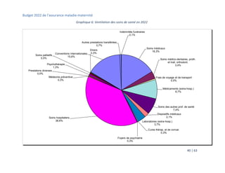 Budget 2022 de l’assurance maladie-maternité
40 | 63
Graphique 6: Ventilation des soins de santé en 2022
Soins médicaux
16,3%
Soins médico-dentaires, proth.
et trait. orthodont.
3,4%
Frais de voyage et de transport
0,5%
Médicaments (extra-hosp.)
8,7%
Soins des autres prof. de santé
7,4%
Dispositifs médicaux
2,1%
Laboratoires (extra-hosp.)
3,7%
Cures thérap. et de conval.
0,3%
Foyers de psychiatrie
0,3%
Soins hospitaliers
38,6%
Médecine préventive
0,3%
Prestations diverses
0,0%
Psychothérapie
1,3%
Soins palliatifs
0,5%
Divers
0,3%
Conventions internationales
15,6%
Autres prestations transférées
0,7%
Indemnités funéraires
0,1%
 