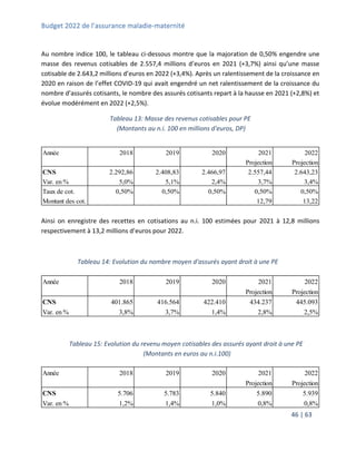 Budget 2022 de l’assurance maladie-maternité
46 | 63
Au nombre indice 100, le tableau ci-dessous montre que la majoration de 0,50% engendre une
masse des revenus cotisables de 2.557,4 millions d’euros en 2021 (+3,7%) ainsi qu’une masse
cotisable de 2.643,2 millions d’euros en 2022 (+3,4%). Après un ralentissement de la croissance en
2020 en raison de l’effet COVID-19 qui avait engendré un net ralentissement de la croissance du
nombre d’assurés cotisants, le nombre des assurés cotisants repart à la hausse en 2021 (+2,8%) et
évolue modérément en 2022 (+2,5%).
Tableau 13: Masse des revenus cotisables pour PE
(Montants au n.i. 100 en millions d'euros, DP)
Ainsi on enregistre des recettes en cotisations au n.i. 100 estimées pour 2021 à 12,8 millions
respectivement à 13,2 millions d’euros pour 2022.
Tableau 15: Evolution du revenu moyen cotisables des assurés ayant droit à une PE
(Montants en euros au n.i.100)
Année 2018 2019 2020 2021 2022
Projection Projection
CNS 2.292,86 2.408,83 2.466,97 2.557,44 2.643,23
Var. en % 5,0% 5,1% 2,4% 3,7% 3,4%
Taux de cot. 0,50% 0,50% 0,50% 0,50% 0,50%
Montant des cot. 12,79 13,22
Année 2018 2019 2020 2021 2022
Projection Projection
CNS 401.865 416.564 422.410 434.237 445.093
Var. en % 3,8% 3,7% 1,4% 2,8% 2,5%
Année 2018 2019 2020 2021 2022
Projection Projection
CNS 5.706 5.783 5.840 5.890 5.939
Var. en % 1,2% 1,4% 1,0% 0,8% 0,8%
Tableau 14: Evolution du nombre moyen d'assurés ayant droit à une PE
 