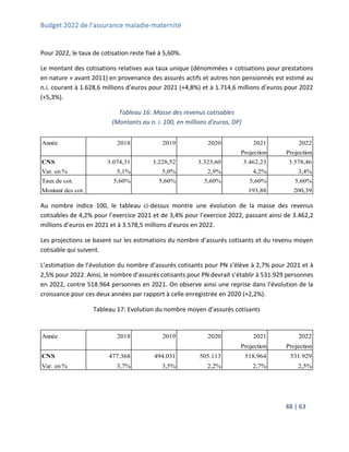 Budget 2022 de l’assurance maladie-maternité
48 | 63
Pour 2022, le taux de cotisation reste fixé à 5,60%.
Le montant des cotisations relatives aux taux unique (dénommées « cotisations pour prestations
en nature » avant 2011) en provenance des assurés actifs et autres non pensionnés est estimé au
n.i. courant à 1.628,6 millions d’euros pour 2021 (+4,8%) et à 1.714,6 millions d’euros pour 2022
(+5,3%).
Tableau 16: Masse des revenus cotisables
(Montants au n. i. 100, en millions d'euros, DP)
Au nombre indice 100, le tableau ci-dessus montre une évolution de la masse des revenus
cotisables de 4,2% pour l’exercice 2021 et de 3,4% pour l’exercice 2022, passant ainsi de 3.462,2
millions d’euros en 2021 et à 3.578,5 millions d’euros en 2022.
Les projections se basent sur les estimations du nombre d’assurés cotisants et du revenu moyen
cotisable qui suivent.
L’estimation de l’évolution du nombre d’assurés cotisants pour PN s’élève à 2,7% pour 2021 et à
2,5% pour 2022. Ainsi, le nombre d’assurés cotisants pour PN devrait s’établir à 531.929 personnes
en 2022, contre 518.964 personnes en 2021. On observe ainsi une reprise dans l’évolution de la
croissance pour ces deux années par rapport à celle enregistrée en 2020 (+2,2%).
Tableau 17: Evolution du nombre moyen d'assurés cotisants
Année 2018 2019 2020 2021 2022
Projection Projection
CNS 3.074,31 3.228,52 3.323,60 3.462,23 3.578,46
Var. en % 5,1% 5,0% 2,9% 4,2% 3,4%
Taux de cot. 5,60% 5,60% 5,60% 5,60% 5,60%
Montant des cot. 193,88 200,39
Année 2018 2019 2020 2021 2022
Projection Projection
CNS 477.368 494.031 505.113 518.964 531.929
Var. en % 3,7% 3,5% 2,2% 2,7% 2,5%
 