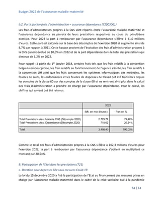 Budget 2022 de l’assurance maladie-maternité
54 | 63
b.2. Participation frais d’administration – assurance dépendance (72003001)
Les frais d’administration propres à la CNS sont répartis entre l’assurance maladie-maternité et
l’assurance dépendance au prorata de leurs prestations respectives au cours du pénultième
exercice. Pour 2022 la part à rembourser par l’assurance dépendance s’élève à 21,0 millions
d’euros. Cette part est calculée sur la base des décomptes de l’exercice 2020 et augmente ainsi de
8,7% par rapport à 2021. Cette hausse provient de l’évolution des frais d’administration propres à
la CNS qui ont évolué de 10,0% en 2022 et de la part dépendance dans le total des prestations qui
diminue de 1,2% en 2022.
Pour rappel : à partir du 1er janvier 2018, certains frais tels que les frais relatifs à la convention
belgo-luxembourgeoise, les frais relatifs au fonctionnement de l’agence eSanté, les frais relatifs à
la convention LIH ainsi que les frais concernant les systèmes informatiques des médecins, les
feuilles de soins, les ordonnances et les feuilles de dispenses de travail ont été transférés depuis
les comptes de la classe 60 sur des comptes de la classe 68 et ne rentrent ainsi plus dans le calcul
des frais d’administration à prendre en charge par l’assurance dépendance. Pour le calcul, les
chiffres qui suivent ont été retenus.
Comme le total des frais d’administration propres à la CNS s’élève à 102,3 millions d’euros pour
l’exercice 2022, la part à rembourser par l’assurance dépendance s’obtient en multipliant ce
montant par 20,54%.
B. Participation de l’Etat dans les prestations (721)
a. Dotation pour dépenses liées aux mesures Covid-19
La loi du 15 décembre 2020 a fixé la participation de l’Etat au financement des mesures prises en
charge par l’assurance maladie-maternité dans le cadre de la crise sanitaire due à la pandémie
Total Prestations Ass. Maladie CNS (Décompte 2020) 2.779,77 79,46%
Total Prestations Ass. Dépendance (Décompte 2020) 718,62 20,54%
Total 3.498,40 100,00%
(Mt. en mio d'euros) Part en %
2022
 