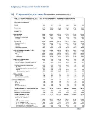 Budget 2022 de l’assurance maladie-maternité
58 | 63
IV) Programmation pluriannuelle (Hypothèses : voir introduction p.4)
TABLEAU DE FINANCEMENT GLOBAL AVEC PROVISIONS NETTES (NOMBRE INDICE COURANT)
montants en millions d'euros
ANNEE 2020 2021 2022 2023 2024 2025
Nombre indice 834,76 839,98 855,62 866,32 877,01 898,93
2,50% 0,63% 1,86% 1,25% 1,23% 2,50%
RECETTES
70 COTISATIONS 1.994,40 2.092,29 2.203,33 2.310,43 2.412,84 2.553,66
Cotisations PE 102,97 107,41 113,08 118,32 123,53 130,51
Cotisations PE CNS (29, al. 2) 102,97 107,41 113,08 118,32 123,53 130,51
dont FOA 0,18 0,18 0,18 0,18 0,18 0,18
Cotisations PN 1.891,43 1.984,88 2.090,25 2.192,11 2.289,31 2.423,16
Cotisations PN ACTIFS 1.553,40 1.628,59 1.714,61 1.794,07 1.872,92 1.978,82
dont Etat 0,36 0,38 0,40 0,42 0,44 0,47
dont FOA 2,028 2,04 2,02 2,05 2,03 2,06
Cotisations PN Pensionnés 338,03 356,28 375,64 398,04 416,39 444,34
71 COTISATIONS FORFAITAIRES ETAT 1.329,60 1.394,86 1.468,89 1.540,29 1.608,56 1.702,44
PE CNS (29, al. 2) 68,64 71,61 75,39 78,88 82,35 87,00
PN 1.260,95 1.323,25 1.393,50 1.461,41 1.526,21 1.615,44
- Actifs 1.035,60 1.085,73 1.143,07 1.196,05 1.248,61 1.319,21
- Pensionnés 225,35 237,52 250,43 265,36 277,60 296,23
72 PARTICIPATION DE TIERS 426,47 41,24 42,99 45,26 24,96 25,42
Frais d'ad. ETAT 0,15 0,05 0,05 0,05 0,05 0,05
Frais d'ad. Caisses d'entreprises + organismes 20,10 20,97 22,72 24,99 24,69 25,15
PARTICIPATION ETAT PRESTATIONS 406,21 20,22 20,22 20,22 0,22 0,22
PN Divers 0,21 0,22 0,22 0,22 0,22 0,22
Dot. pour dépenses liées aux mesures Covid 19 386,00 0,00 0,00
Maternité 20,00 20,00 20,00 20,00 0,00 0,00
Dotation spéciale maternité 20,00 20,00 20,00 20,00 0,00 0,00
73 TRANSFERTS 5,47 6,84 6,94 7,04 7,14 7,24
Pensions cédées 5,47 6,70 6,80 6,90 7,00 7,10
Cotis. des régimes contributifs 0,00 0,14 0,14 0,14 0,14 0,14
74-79 AUTRES RECETTES 8,50 8,66 8,67 8,63 8,59 8,86
PN 3,40 3,45 3,54 3,61 3,69 3,81
PE (29, 1b) 0,32 0,33 0,33 0,34 0,34 0,35
Maternité 0,00 0,00 0,00 0,00 0,00 0,00
Divers (Prorata) / Divers 4,78 4,89 4,79 4,68 4,56 4,69
TOTAL DES RECETTES COURANTES 3.764,43 3.543,88 3.730,81 3.911,64 4.062,08 4.297,62
Prélèvement au fonds de roulement 0,00 13,22 0,00 0,00 0,00 0,00
Prélèvement réserve excédentaire 79,93 87,53 83,72 106,08 131,78 130,89
TOTAL DES RECETTES 3.844,36 3.644,64 3.814,53 4.017,72 4.193,87 4.428,51
DONT PARTICIPATION ETAT
Total 1.738,53 1.417,73 1.491,76 1.563,21 1.611,48 1.705,43
En % des recettes courantes 46,18% 40,00% 39,98% 39,96% 39,67% 39,68%
PE (Cot. forfaitaires) + FOA 68,82 71,79 75,57 79,06 82,53 87,19
PN (Cot. forf. + FOA + Cotis. PN + PN Divers) 1.263,55 1.325,89 1.396,14 1.464,10 1.528,90 1.618,19
Maternité (PE + PN) + Frais non ventilés 20,00 20,00 20,00 20,00 0,00 0,00
Frais d'administration + participations (p.ex. Covid) 386,15 0,05 0,05 0,05 0,05 0,05
 
